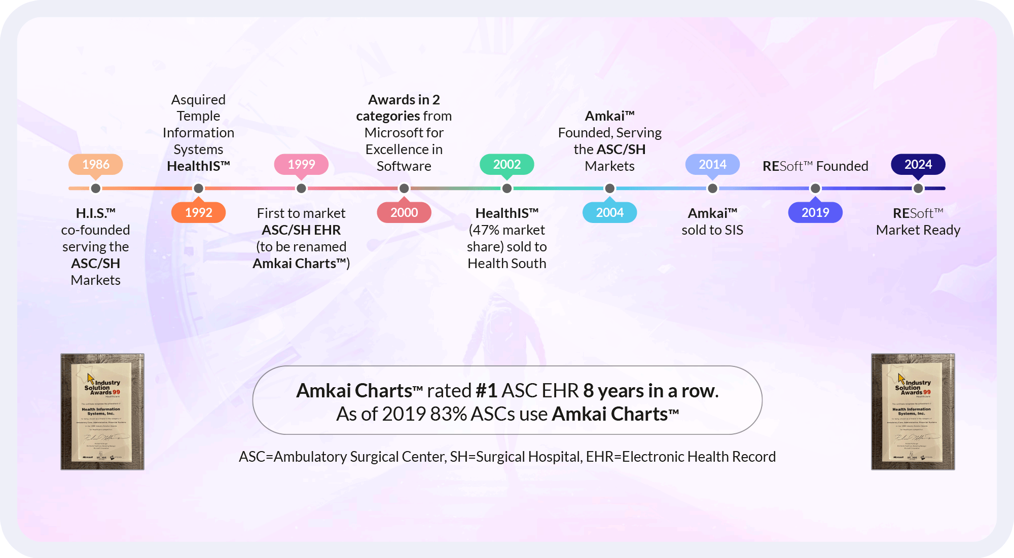 Road to RESoft Timeline